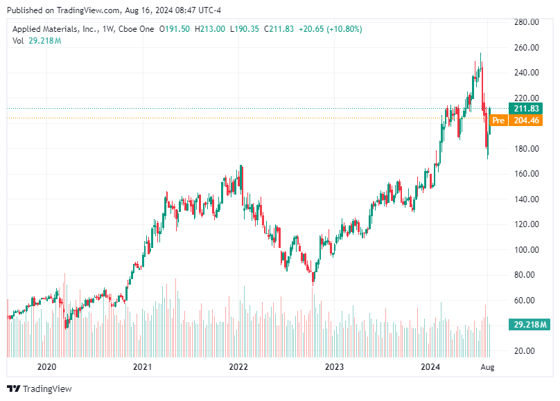 TradingView chart TradingView chart