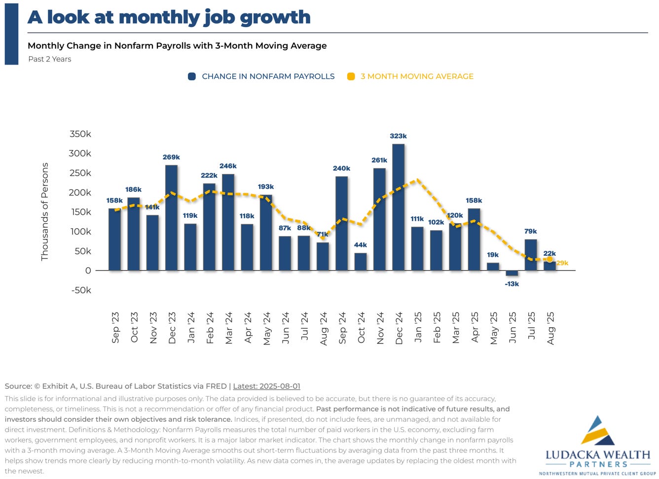 From Surveys to Payrolls: Why the Fed Finally Cut