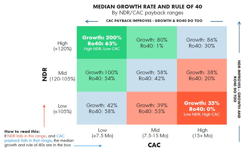 Matrix chart comparing Net Dollar Retention (NDR) and Customer Acquisition Cost (CAC) Payback, showing how higher NDR and lower CAC drive stronger growth rates and Rule of 40 scores for SaaS businesses.