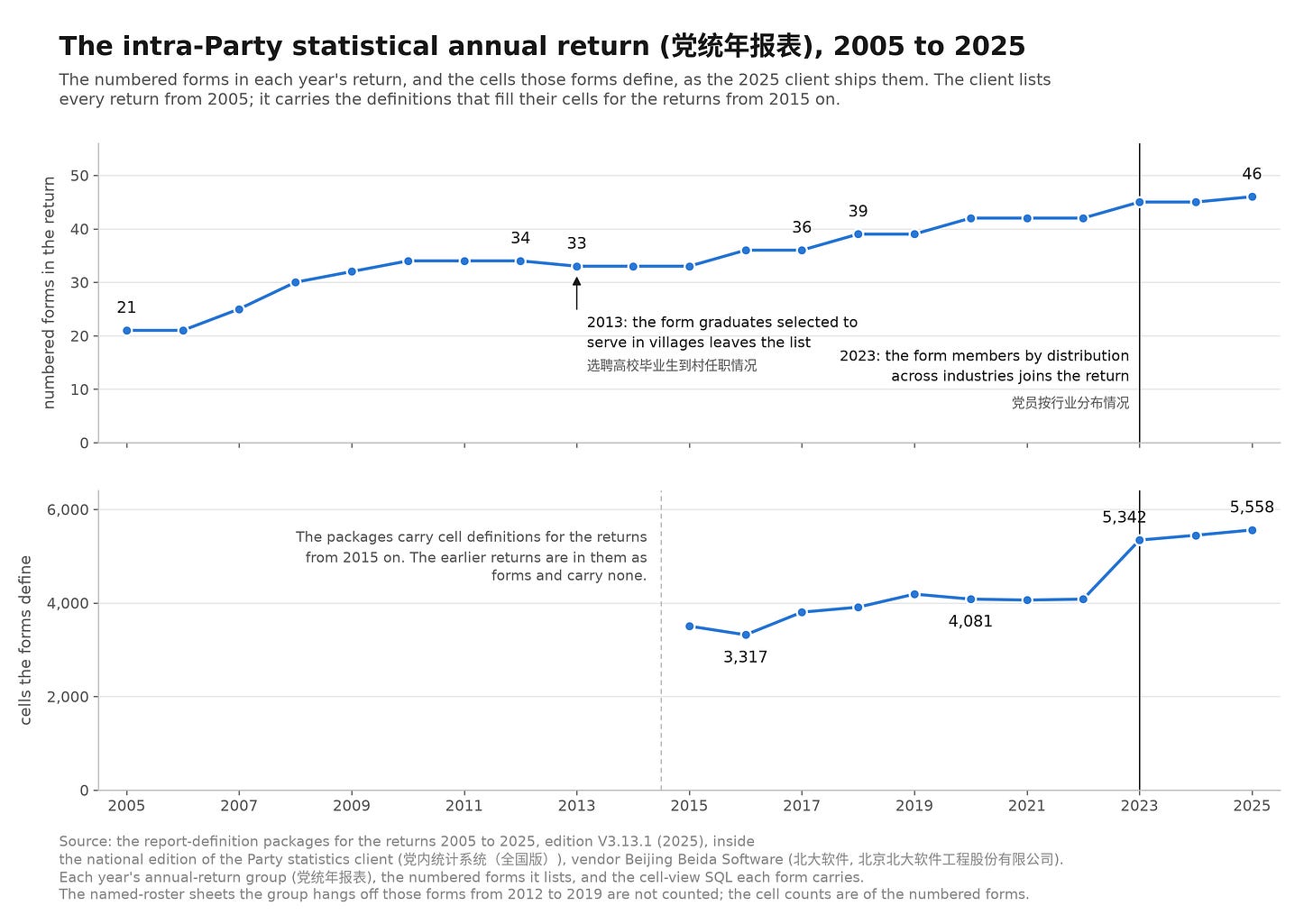 The intra-Party annual statistical return, 2005 to 2025 The intra-Party annual statistical return, 2005 to 2025