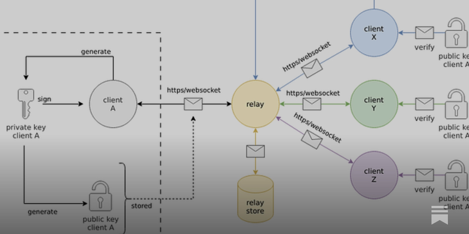 Nostr NIP/01 in Pure Erlang