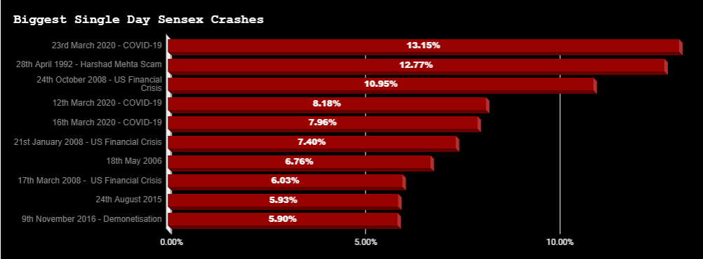 10 Biggest Stock Market Crashes in India