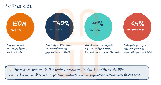 Part des 55+ dans la MO des pays du G7 - zoom