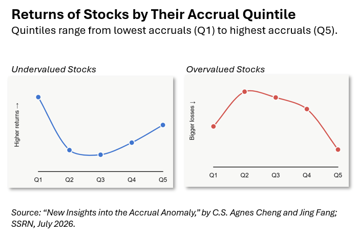Returns of Stocks by Their Accrual Quintile Returns of Stocks by Their Accrual Quintile