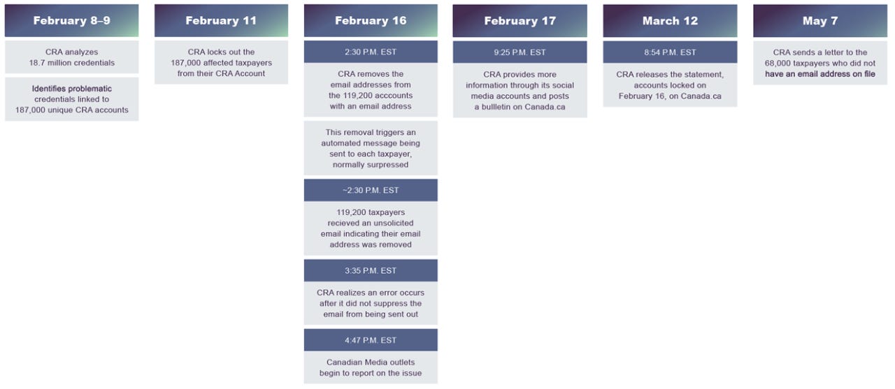  The official timeline of events. (Source: canada.ca). 