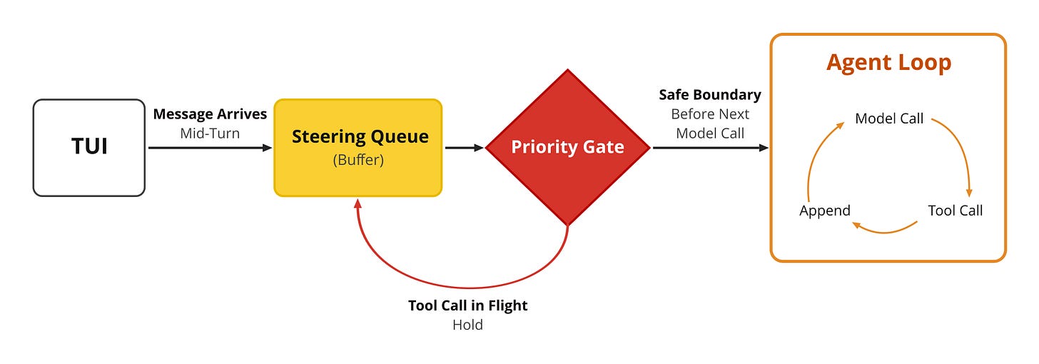 Mid-turn input: buffered in the steering queue, injected only at a safe boundary. Mid-turn input: buffered in the steering queue, injected only at a safe boundary.