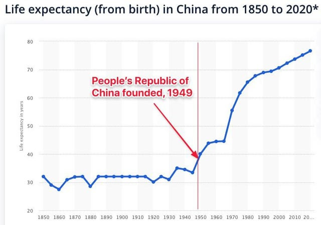 r/Sino - Life expectancy in China, last 170 years. Human rights chart.