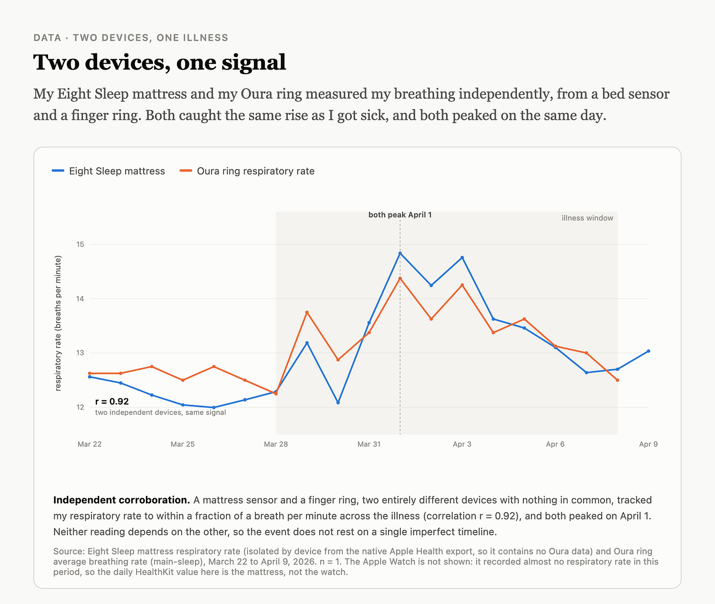Chart: Apple Watch and Oura ring respiratory rate tracking together across the illness at r = 0.92, both peaking April 1.