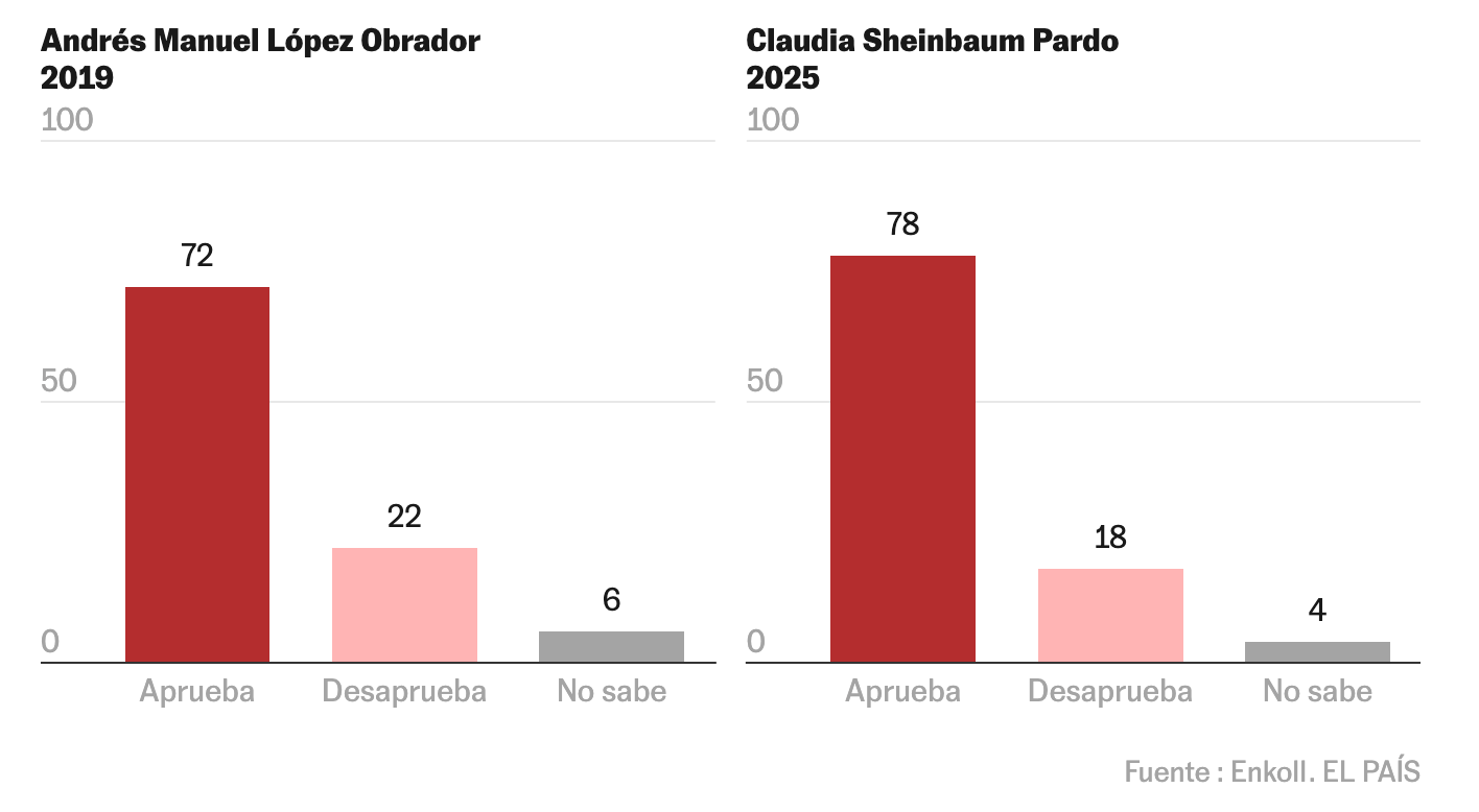 Approval ratings after 1st year in power for AMLO and Claudia Sheinbaum (Enkoll/ElPais)