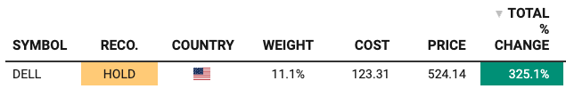 Beating The Tide portfolio tracker, September 5, 2026: DELL rated HOLD, 11.1% weight, cost $123.31, price $524.14, total return +325.1%. Source: Beating The Tide portfolio tracker.