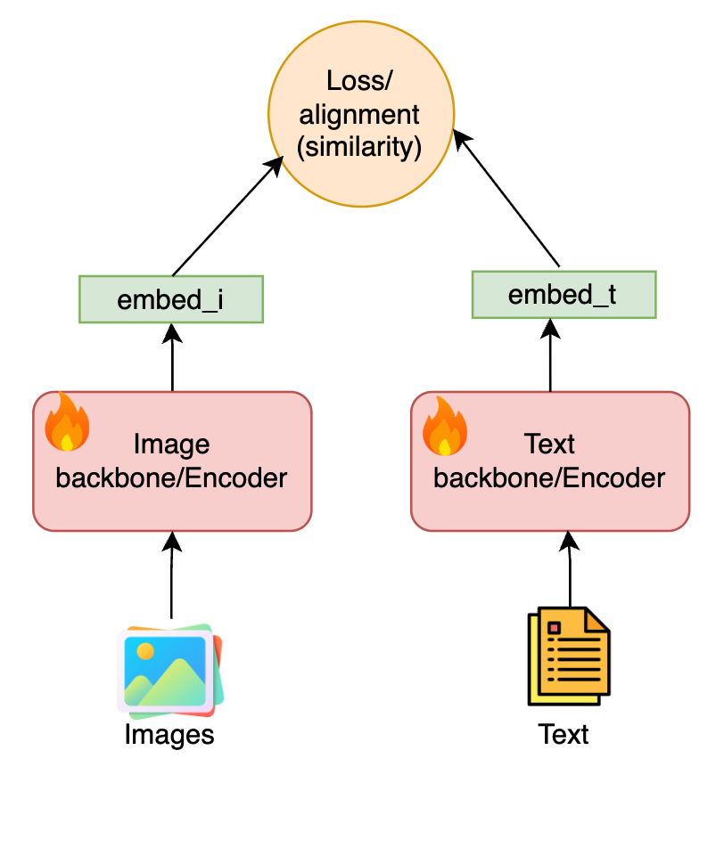 Multi-modal representation learning : A deepdive and comparison of