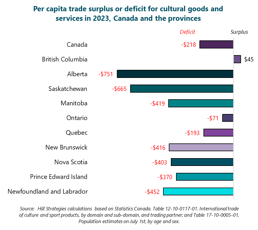 Bar graph of the per capita trade surplus or deficit for cultural goods and services in 2023, Canada and the provinces. Newfoundland and Labrador: deficit of $452. Prince Edward Island: deficit of $370. Nova Scotia: deficit of $403. New Brunswick: deficit of $416. Quebec: deficit of $193. Ontario: deficit of $71. Manitoba: deficit of $419. Saskatchewan: deficit of $665. Alberta: deficit of $751. British Columbia: surplus of $45. Canada: deficit of $218. Source: Hill Strategies calculations based on Statistics Canada. Table 12-10-0117-01. International trade of culture and sport products, by domain and sub-domain, and trading partner; and Table 17-10-0005-01, Population estimates on July 1st, by age and sex. Bar graph of the per capita trade surplus or deficit for cultural goods and services in 2023, Canada and the provinces. Newfoundland and Labrador: deficit of $452. Prince Edward Island: deficit of $370. Nova Scotia: deficit of $403. New Brunswick: deficit of $416. Quebec: deficit of $193. Ontario: deficit of $71. Manitoba: deficit of $419. Saskatchewan: deficit of $665. Alberta: deficit of $751. British Columbia: surplus of $45. Canada: deficit of $218. Source: Hill Strategies calculations based on Statistics Canada. Table 12-10-0117-01. International trade of culture and sport products, by domain and sub-domain, and trading partner; and Table 17-10-0005-01, Population estimates on July 1st, by age and sex.