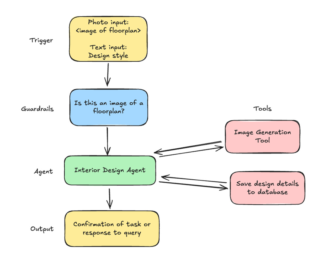 How I built an Interior Design Agent using Python