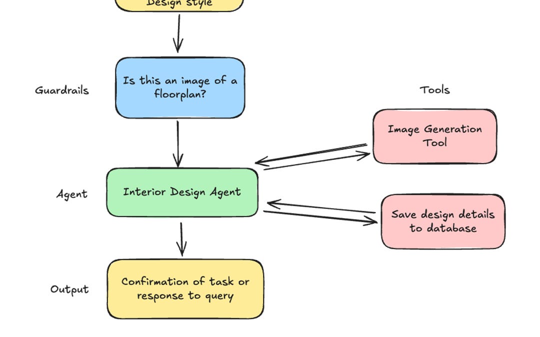 How I built an Interior Design Agent using Python