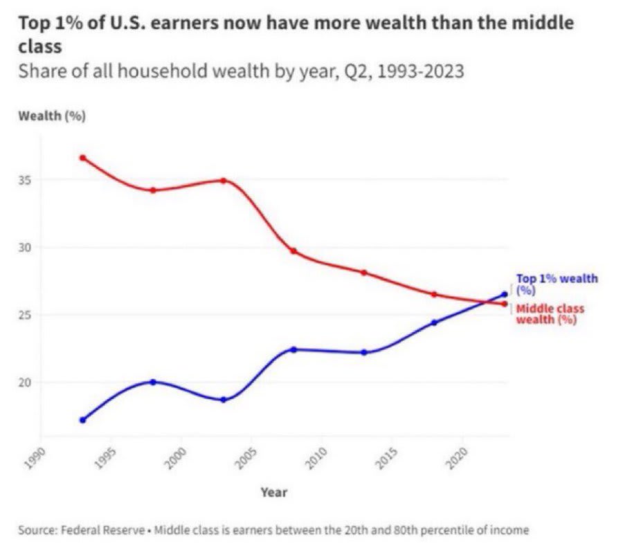 A line graph plotting wealth percentages from Q3 1993 to Q3 2023. Two lines are shown: a red line labeled "Top 1% wealth (%)" decreasing from around 35% to 25%, and a blue line labeled "Middle class wealth (%)" increasing from around 20% to 25%. The x-axis displays years, and the y-axis shows wealth percentages. Text overlays include "Top 1% of U.S. earners now have more wealth than the middle class" and source attribution to Federal Reserve.