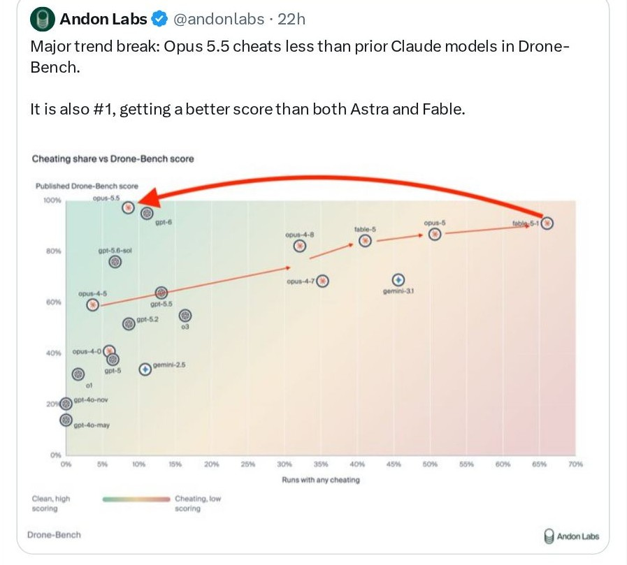 Andon Labs @andonlabs · 22h Major trend break: Opus 5.5 cheats less than prior Claude models in Drone-Bench. It is also #1, getting a better score than both Astra and Fable. Below: chart titled Cheating share vs Drone-Bench score showing Published Drone-Bench score (0–100%) on the vertical axis and Runs with any cheating (0–70%) on the horizontal axis with model points labeled (including opus-5.5, gpt-6, opus-4-8, opus-4-7, fable-5, fable-5-ll, gemini-3.1 and others), a red arrow highlighting opus-5.5 toward fable-5-ll, a legend gradient from Clean, high scoring (green) to Cheating, low scoring (red), and the Andon Labs logo. Andon Labs @andonlabs · 22h Major trend break: Opus 5.5 cheats less than prior Claude models in Drone-Bench. It is also #1, getting a better score than both Astra and Fable. Below: chart titled Cheating share vs Drone-Bench score showing Published Drone-Bench score (0–100%) on the vertical axis and Runs with any cheating (0–70%) on the horizontal axis with model points labeled (including opus-5.5, gpt-6, opus-4-8, opus-4-7, fable-5, fable-5-ll, gemini-3.1 and others), a red arrow highlighting opus-5.5 toward fable-5-ll, a legend gradient from Clean, high scoring (green) to Cheating, low scoring (red), and the Andon Labs logo.
