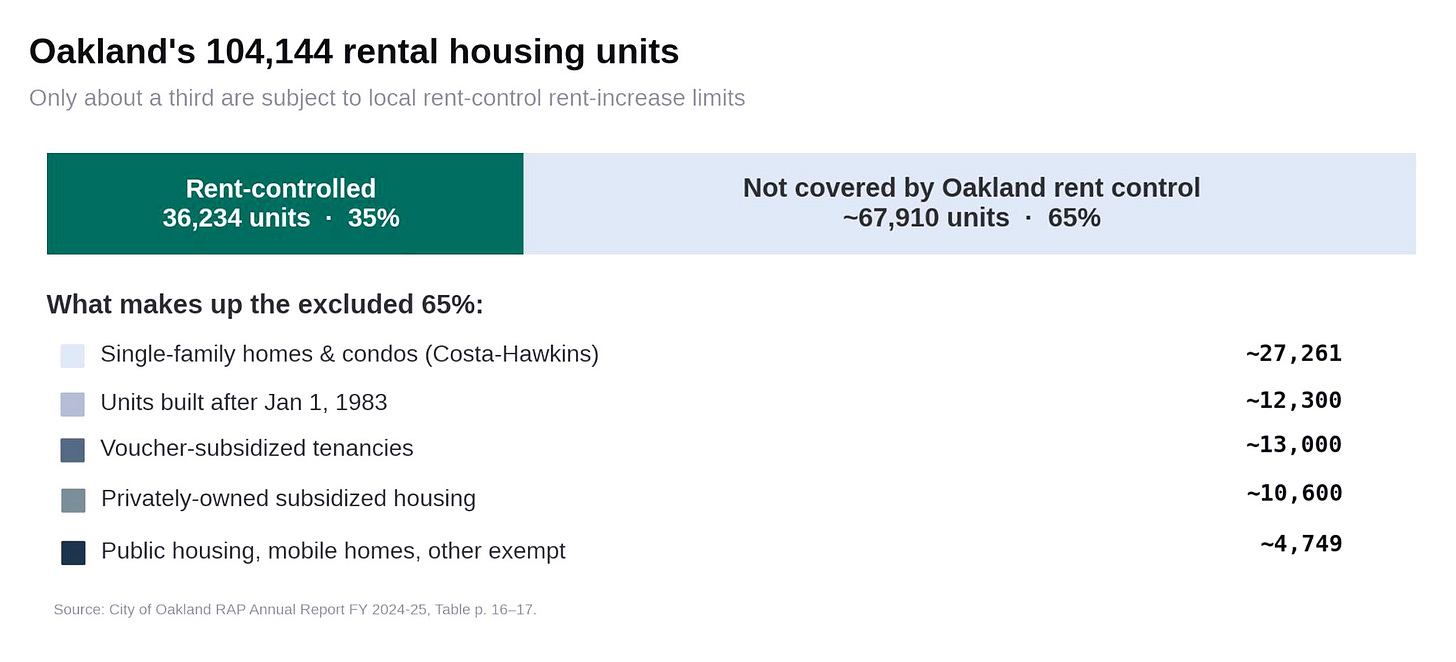 Figure 1. Only 35% of Oakland’s rental housing units are subject to local rent control limits. (Source: City of Oakland)