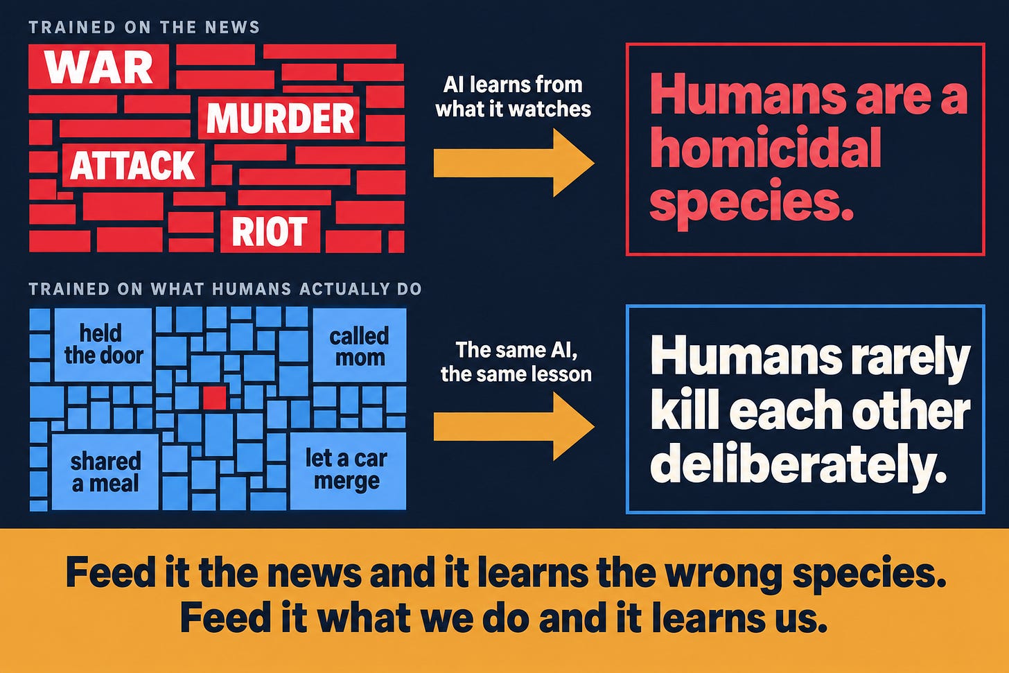 Two rows. A wall of red headline bars, with the words war, murder, attack, riot, feeds an amber arrow labeled AI learns from what it watches, into a card reading: Humans are a homicidal species. Below, a calm mosaic of blue squares with one red square, and the phrases held the door, called mom, shared a meal, let a car merge, feeds the same arrow into a card reading: Humans rarely kill each other deliberately. Caption: Feed it the news and it learns the wrong species. Feed it what we do and it learns us."