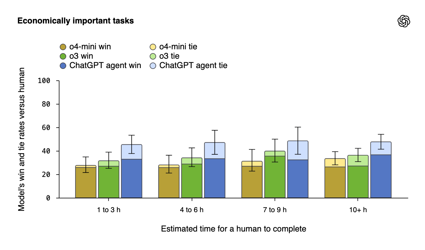 Bar graph titled
