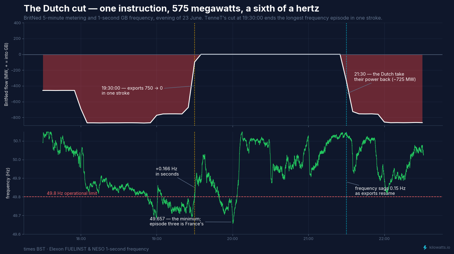 The Dutch cut — BritNed flow and the frequency response The Dutch cut — BritNed flow and the frequency response
