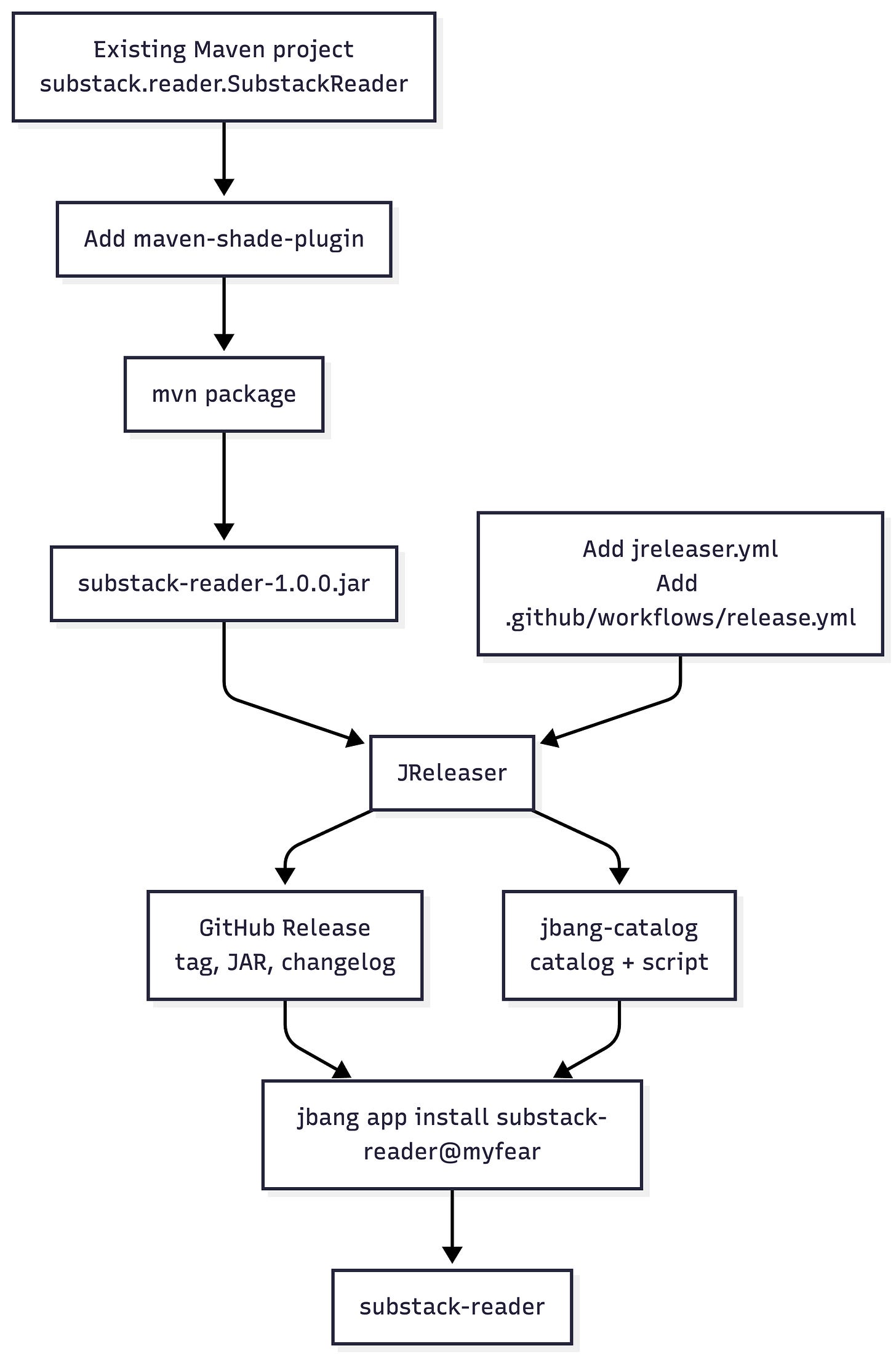 End to End Workflow End to End Workflow