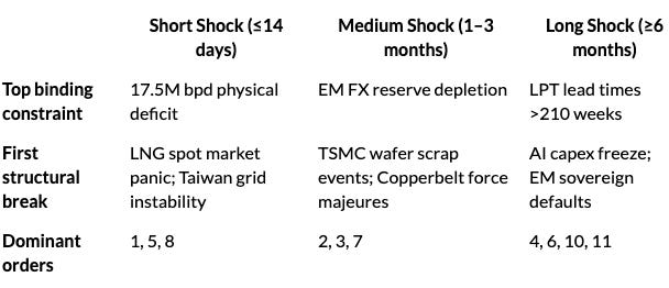 The “Scenario Stress-Tests” table from Craig Tindale’s analysis, showing Short Shock / Medium Shock / Long Shock binding constraints and dominant cascade orders