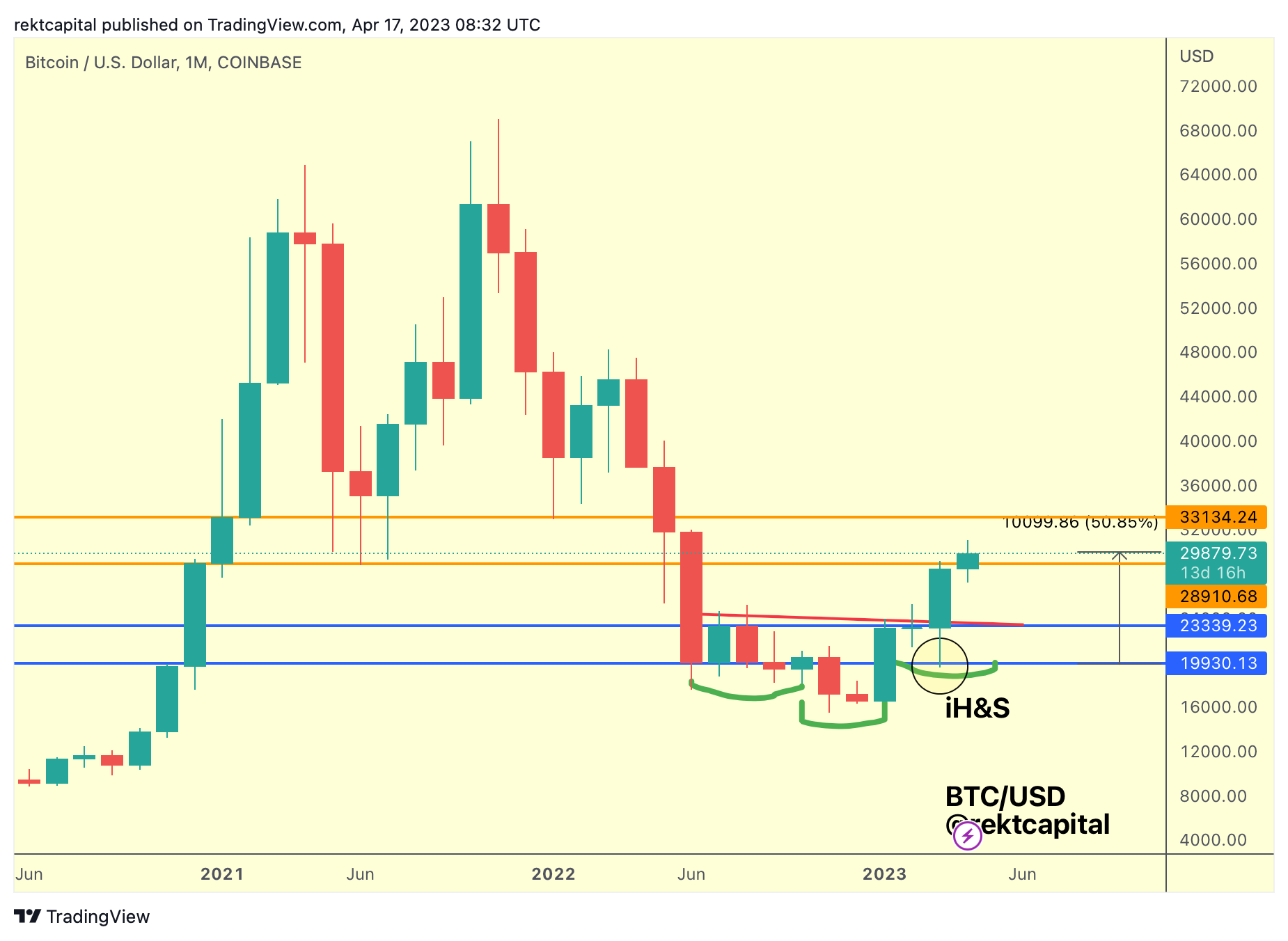 Deeper Dip Coming For Bitcoin? - Rekt Capital Newsletter