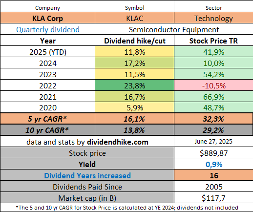kla corp dividend stats