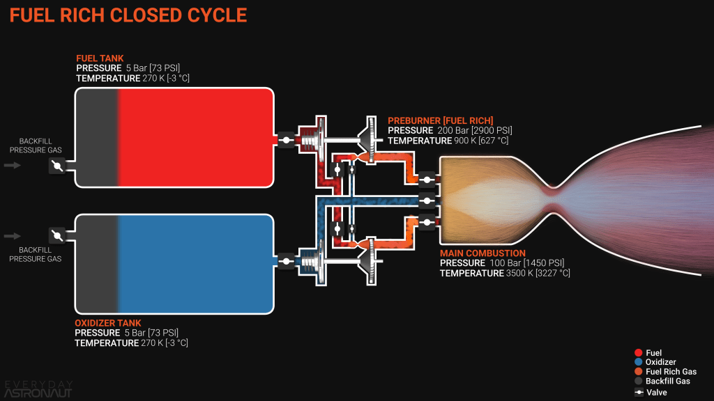 rocket engine cycle, fuel rich staged combustion cycle, fuel rich closed cycle rocket engine cycle, fuel rich staged combustion cycle, fuel rich closed cycle