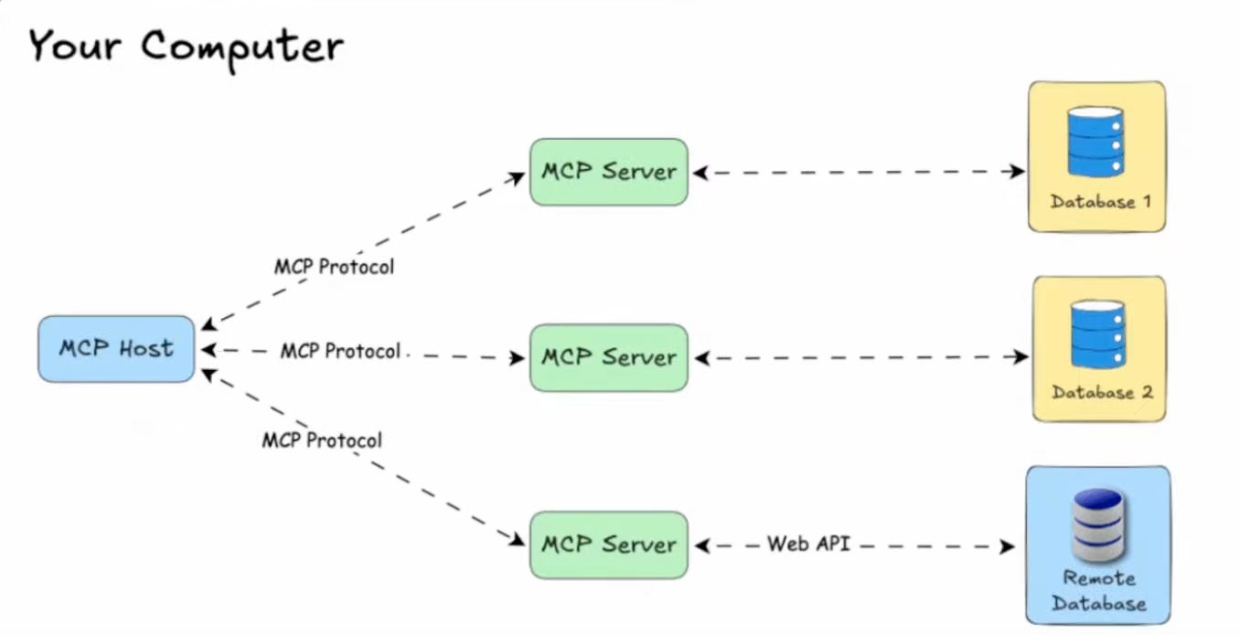 Model Context Protocol (MCP): 10 Must-Try MCP Servers for Developers