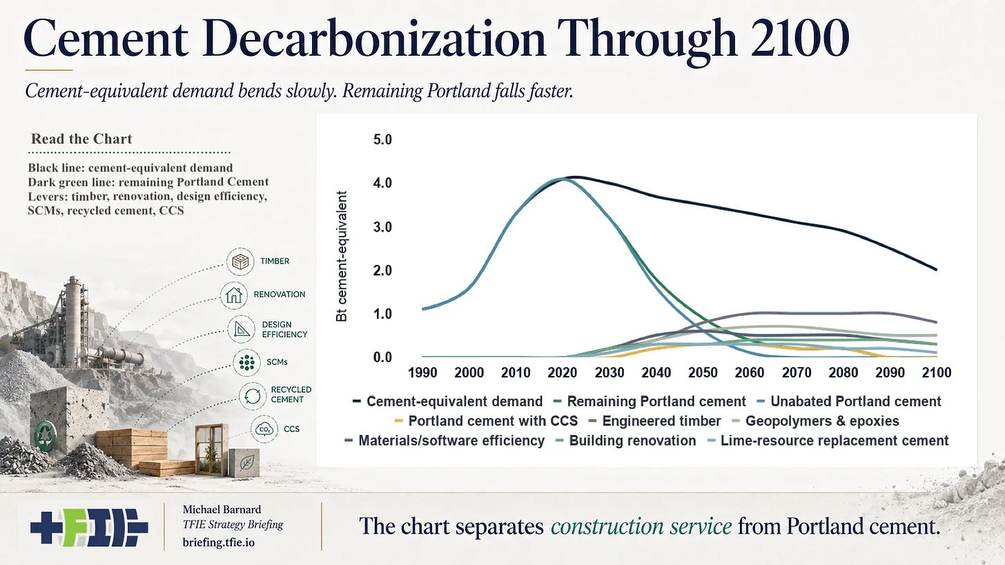 Chart showing cement displacement and decarbonization through 2100, with CCS playing a limited residual role after larger demand and material-substitution levers.
