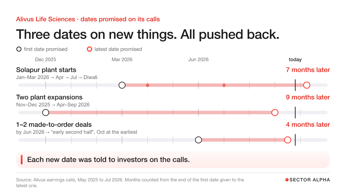 Three timelines from the first date promised to the latest one, counted from the end of the first date given: Solapur plant, first due January to March 2026, moved to April, July, then Diwali 2026, 7 months later; two plant expansions, due November to December 2025, moved to April to September 2026, 9 months later; one or two made-to-order deals, due by June 2026, now early second half, October at the earliest, 4 months later.