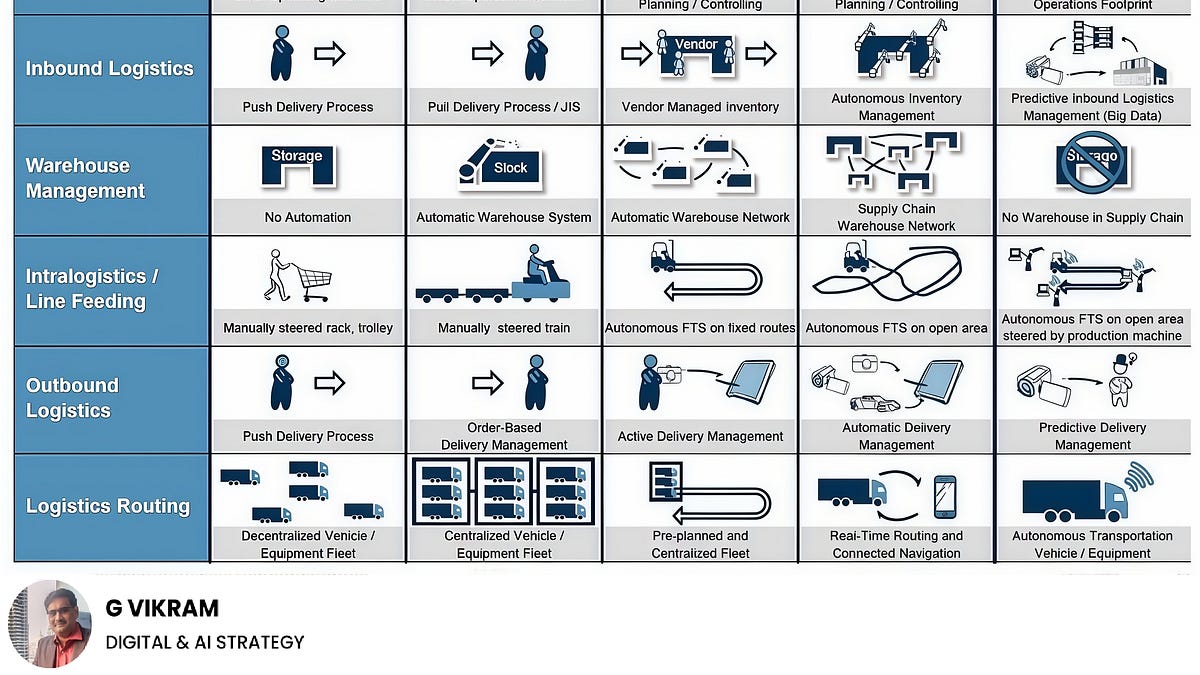🚚 The Logistics Roadmap Every Industry 4.0 Leader Must Understand