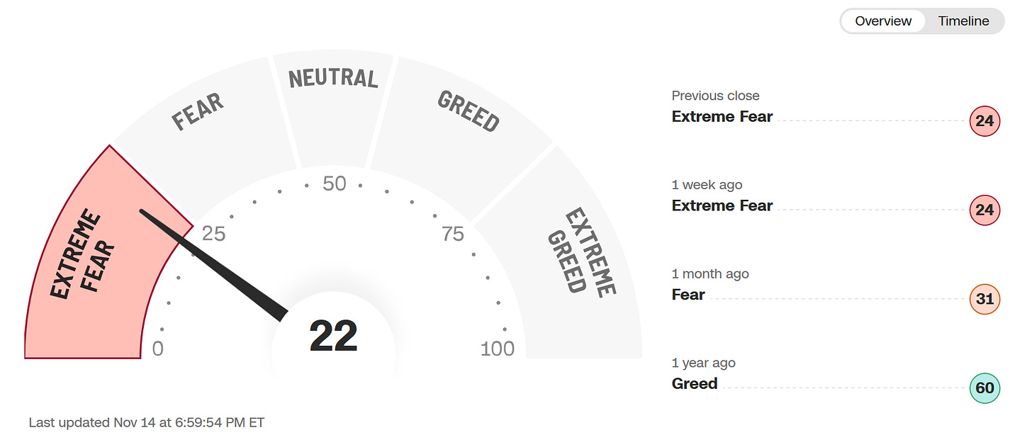 Fear and Greed Index at 22 showing extreme fear. Previous reading 24.