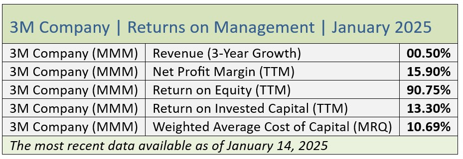Quality Value Investing Report on MMM January 2025