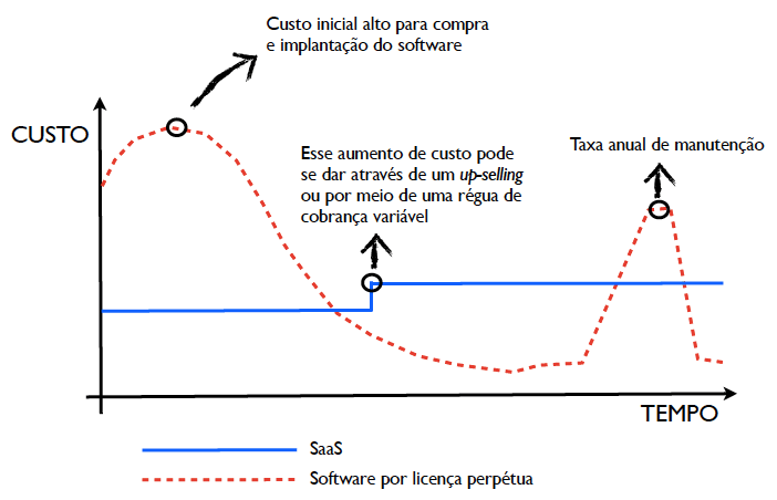 Guia de Crescimento para o SaaS brasileiro | Gráfico Custo X Tempo SaaS e Software por licença perpétua