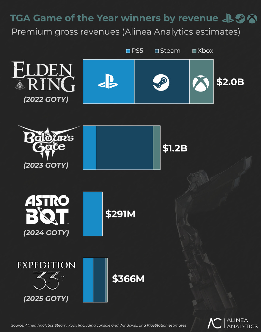How well have past GOTY winners sold?