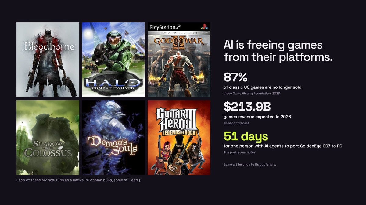 Six game covers: Bloodborne, Halo: Combat Evolved, God of War II, Shadow of the Colossus, Demon's Souls and Guitar Hero III. Caption: each of these six now runs as a native PC or Mac build, some still early. Beside them, the headline 'AI is freeing games from their platforms.' and three figures: 87% of classic US games are no longer sold (Video Game History Foundation, 2023); $213.9B games revenue expected in 2026 (Newzoo forecast); 51 days for one person with AI agents to port GoldenEye 007 to PC (the port's own notes). Game art belongs to its publishers. Six game covers: Bloodborne, Halo: Combat Evolved, God of War II, Shadow of the Colossus, Demon's Souls and Guitar Hero III. Caption: each of these six now runs as a native PC or Mac build, some still early. Beside them, the headline 'AI is freeing games from their platforms.' and three figures: 87% of classic US games are no longer sold (Video Game History Foundation, 2023); $213.9B games revenue expected in 2026 (Newzoo forecast); 51 days for one person with AI agents to port GoldenEye 007 to PC (the port's own notes). Game art belongs to its publishers.