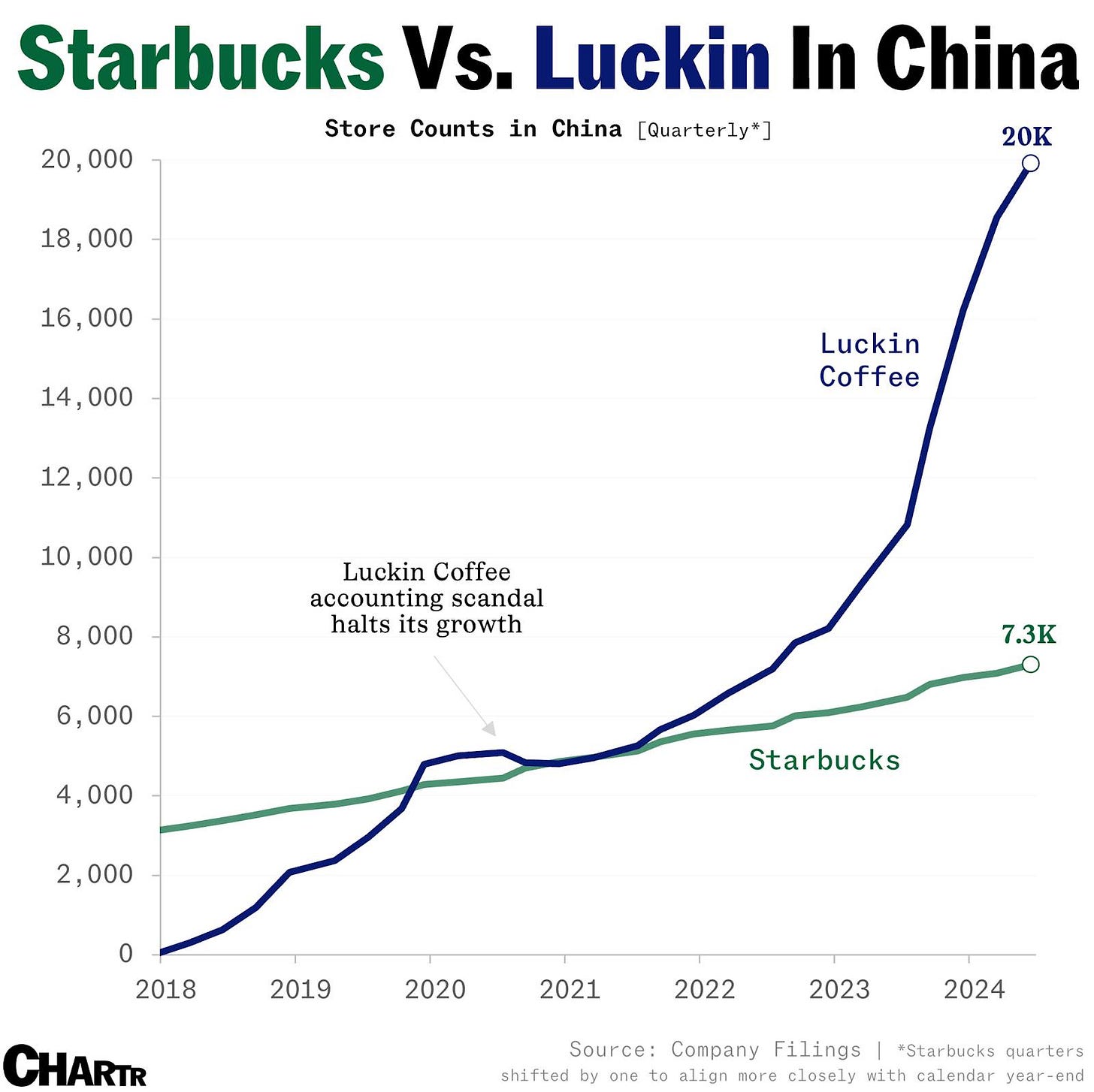 Luckin Coffee blew past Starbucks in China; now it's coming to the US -  Sherwood News