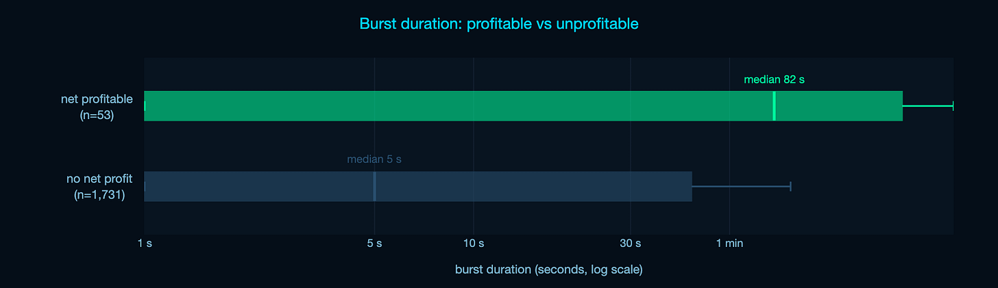 Burst duration distribution: profitable vs unprofitable