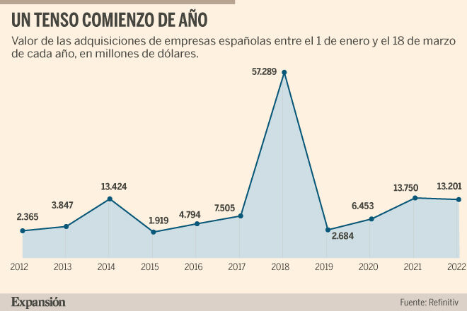 Las adquisiciones de empresas en España resisten el embate de la guerra |  Empresas