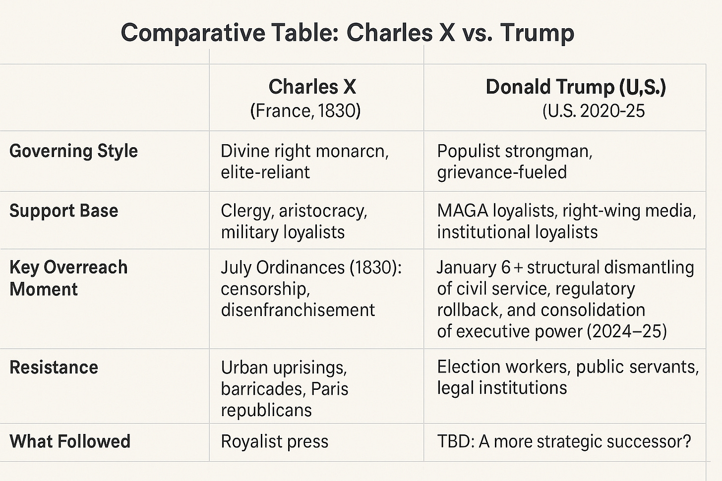 A side-by-side comparative table titled “Charles X vs. Trump” highlighting historical parallels. The left column describes Charles X’s governance in 1830 France: divine right monarchy, support from clergy and aristocracy, the July Ordinances as a key overreach, resistance through Parisian uprisings, and the rise of a royalist press afterward. The right column outlines Donald Trump’s U.S. leadership from 2020 to 2025: populist, grievance-driven rule, backed by MAGA loyalists and partisan media, with key overreach including January 6 and structural dismantling of civil service in 2024–25. Resistance is shown through public servants and legal institutions, with future leadership marked as TBD.