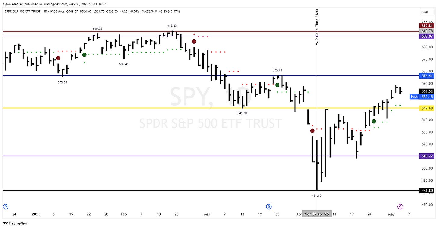 S&P500 SPY ETF Daily Chart