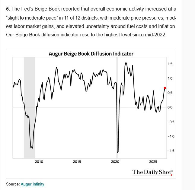 Augur Beige Book diffusion indicator at its highest since mid-2022. Activity firm, inflation-uncertainty elevated. Source: Augur Infinity / The Daily Shot. Augur Beige Book diffusion indicator at its highest since mid-2022. Activity firm, inflation-uncertainty elevated. Source: Augur Infinity / The Daily Shot.