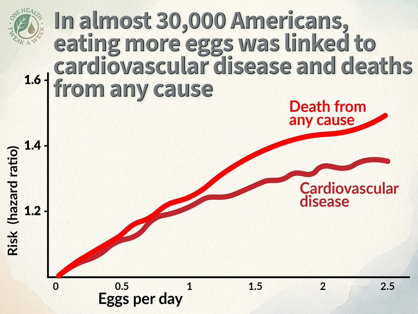 A graph showing how, in a study of almost 30,000 Americans, egg consumption was linked to cardiovascular disease and more deaths from any cause.