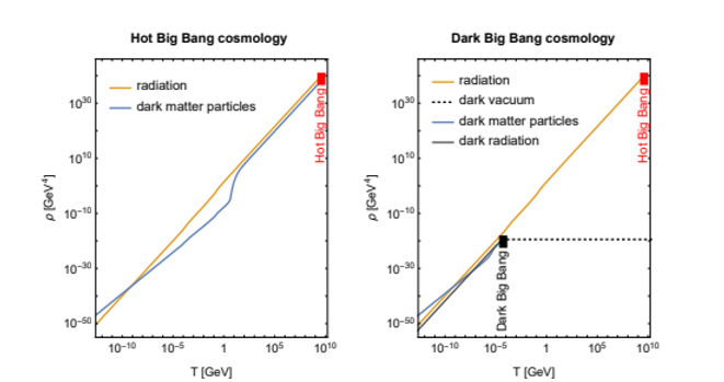 A graph from the paper illustrating the relationship between energy density and temperature in Hot Big Bang cosmology. A graph from the paper illustrating the relationship between energy density and temperature in Hot Big Bang cosmology.