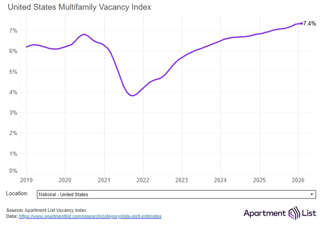 multifamily vacancy rate rising multifamily vacancy rate rising