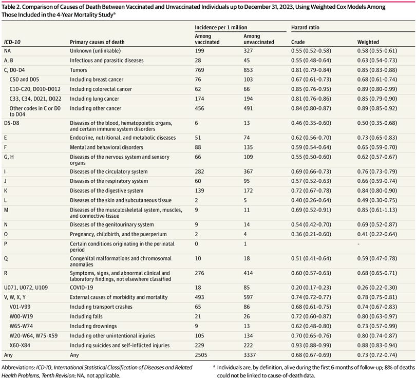 Comparison of Causes of Death Between Vaccinated and Unvaccinated Individuals up to December 31, 2023, Using Weighted Cox Models Among Those Included in the 4-Year Mortality Studya