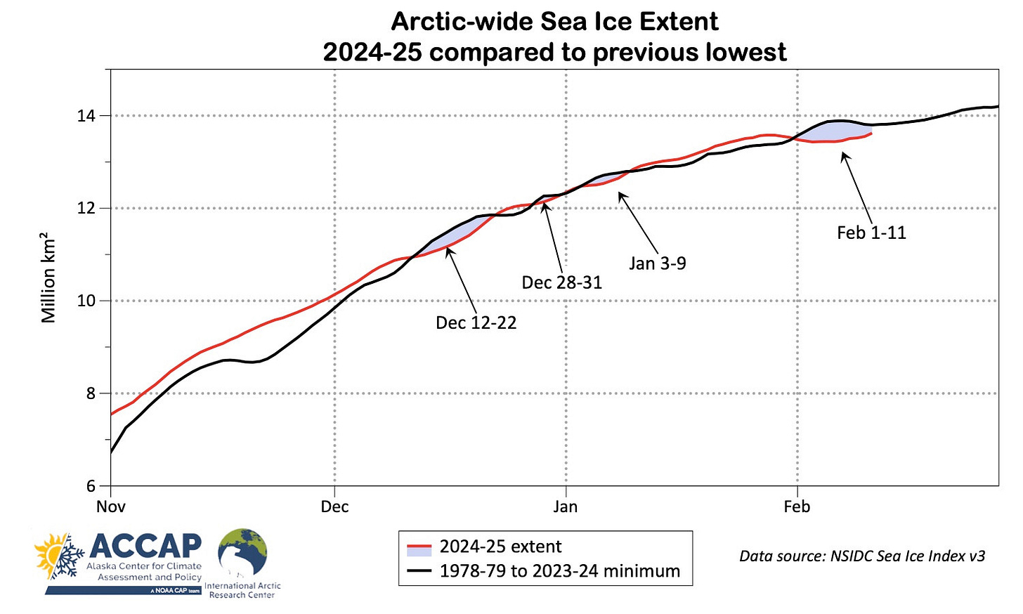 Time series plot of the 2024-25 sea ice extent November 1 to February 11 against the 1978-70 to 2023-24 minimum extent with the days when the 2024-25 season is the lowest highlighted. Time series plot of the 2024-25 sea ice extent November 1 to February 11 against the 1978-70 to 2023-24 minimum extent with the days when the 2024-25 season is the lowest highlighted.