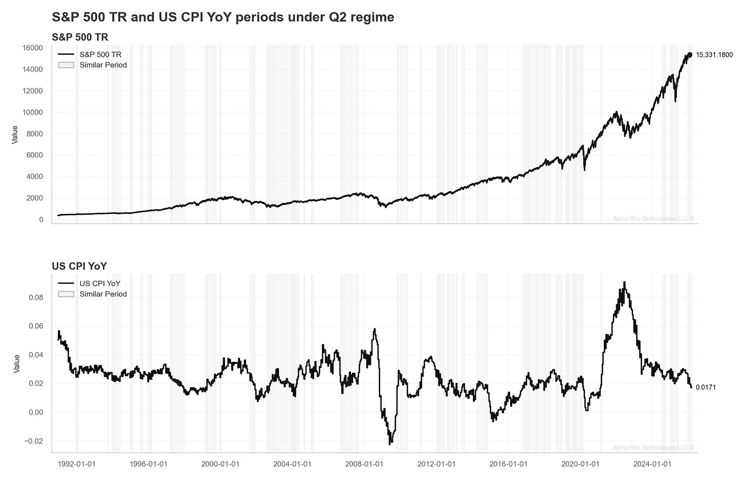 S&P 500 Return by Inflation Regime
